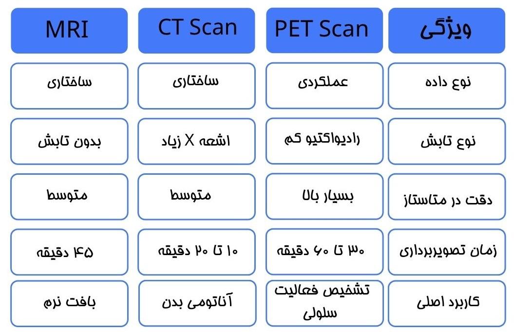 مقایسه پت اسکن با سایر روش‌های تصویربرداری