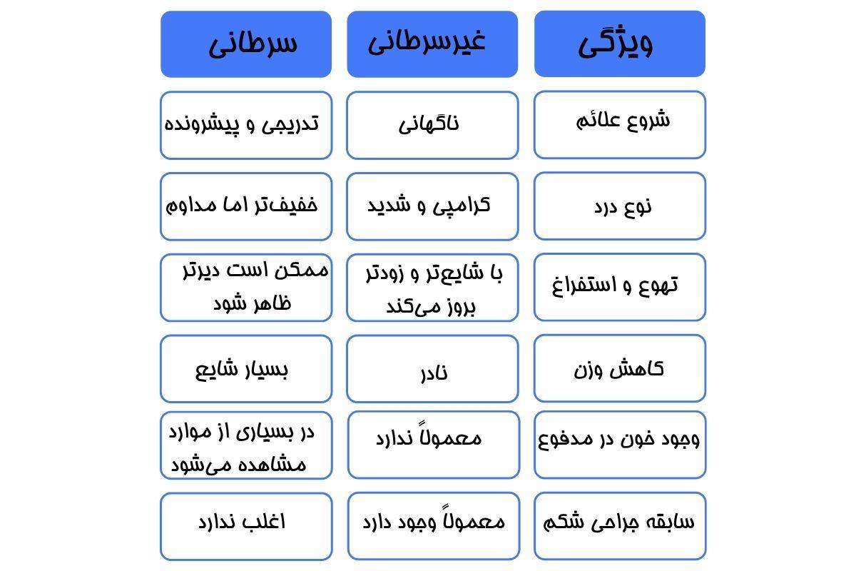 تفاوت انسداد سرطانی و غیرسرطانی تفاوت انسداد سرطانی و غیرسرطانی