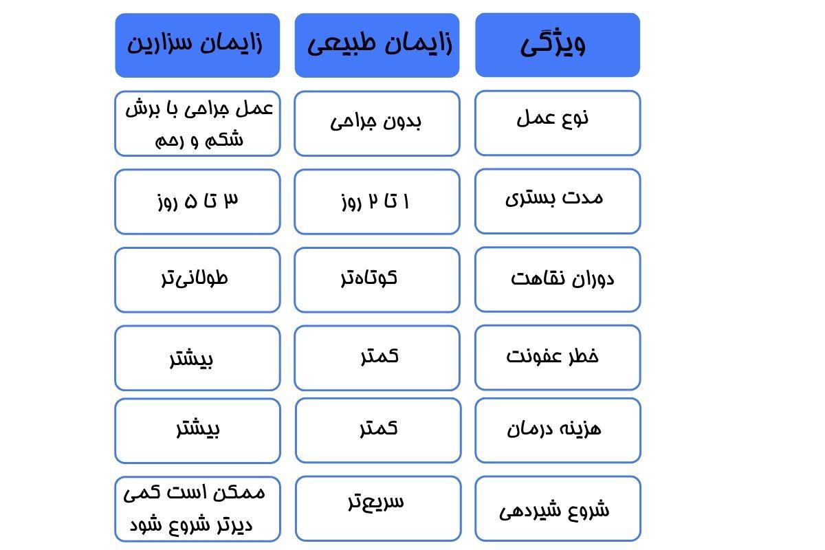 تفاوت زایمان طبیعی و سزارین تفاوت زایمان طبیعی و سزارین